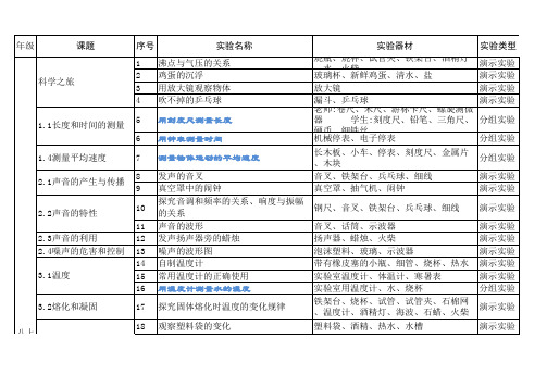 人教版初中物理实验目录及器材清单