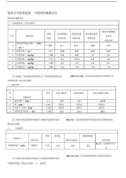 装饰公司管理系统_环保材料数据对比.docx