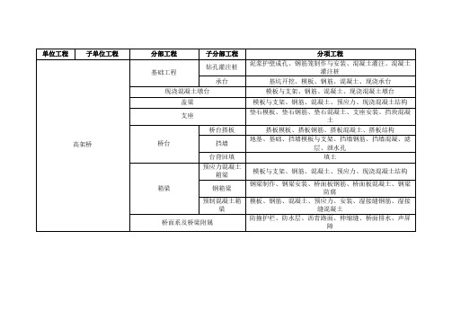 城市桥梁工程分部分项划分