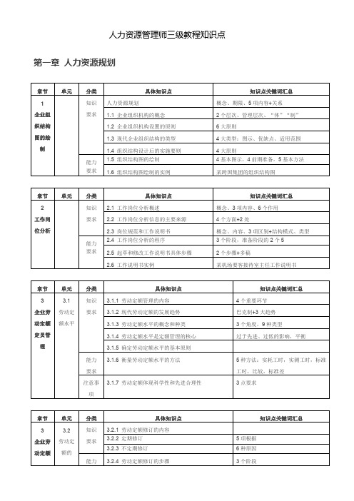 人力资源管理师三级知识要点