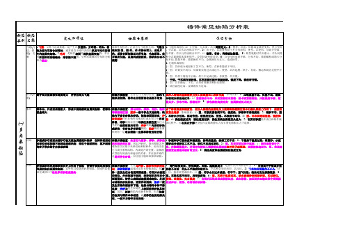 铸件缺陷分析及防止措施