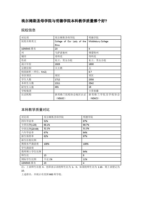 埃尔姆斯圣母学院与明德学院本科教学质量对比