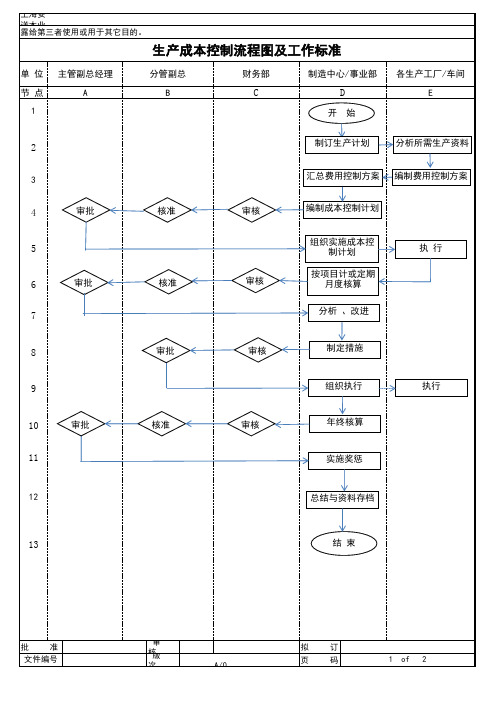 生产成本控制流程图及工作标准