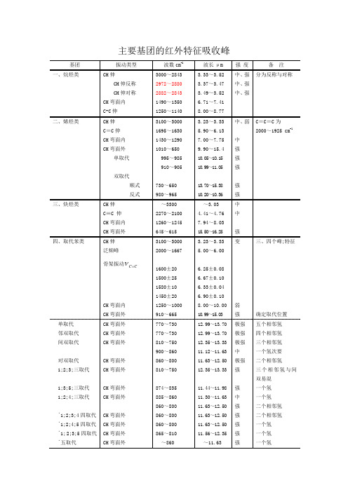 主要基团的红外特征吸收峰