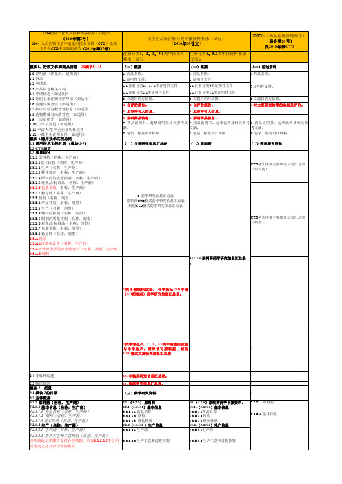 新旧注册分类及申报资料要求对比-