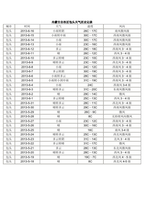 内蒙古自治区包头天气历史记录