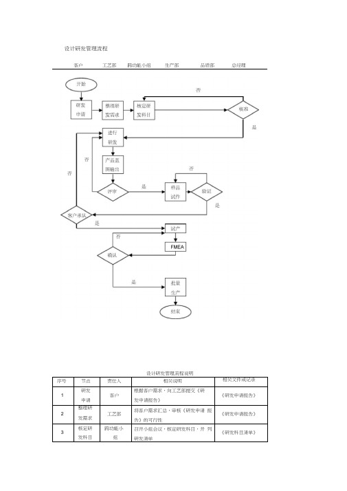 设计研发管理流程