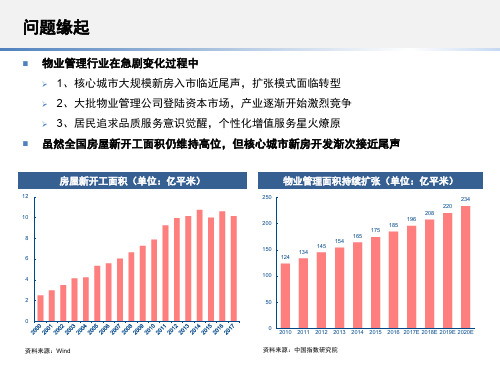 2018年物业管理行业研究报告