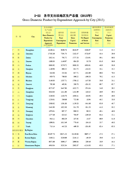 广东统计年鉴2016社会经济发展指标：各市支出法地区生产总值(2015年)