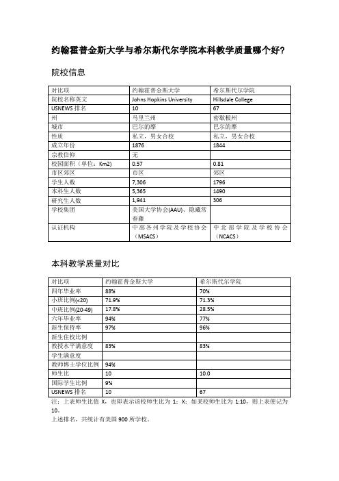 约翰霍普金斯大学与希尔斯代尔学院本科教学质量对比