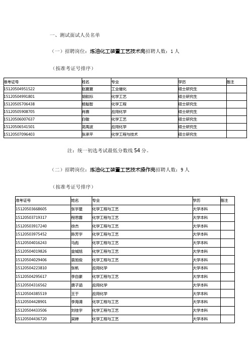 2016年度长岭炼化毕业生招聘测试面试名单、“优才引进”免试人员名单a