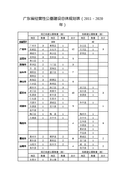 广东省经营性公墓建设总体规划表(2011-2020年)【模板】