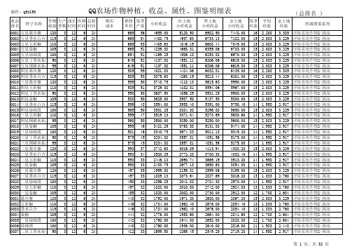 QQ农场作物总排名