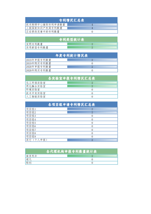 专利(知识产权)管理表格(自动汇总报表)