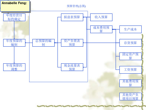 费用预算管理流程图