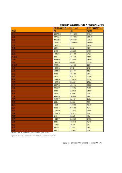 中国2017年各地区市县人口及城乡人口统计