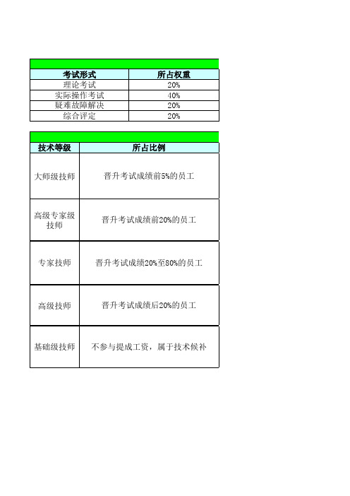 技师绩效考核方案