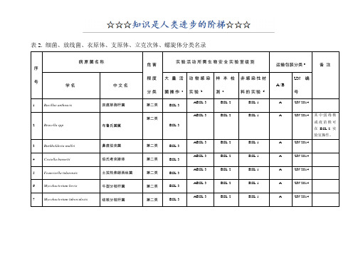 病原微生物生物安全等级