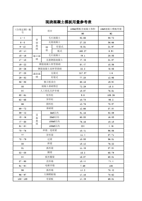 现浇混凝土模板用量参考表