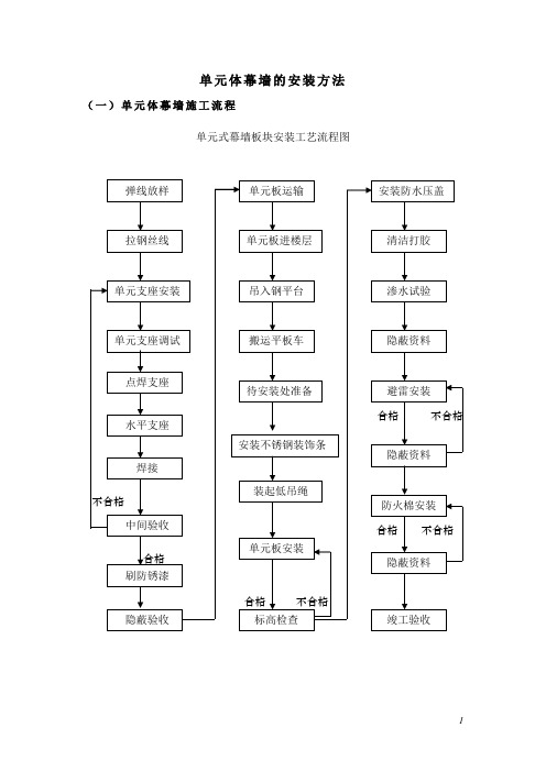 单元体幕墙的安装方法