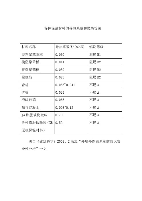 各种保温材料的导热系数和燃烧等级