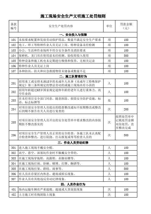 施工现场安全生产文明施工处罚细则