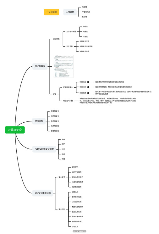 计算机安全1{G}思维导图