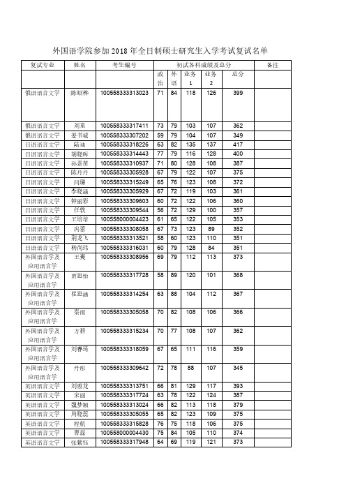 100外国语学院2018 年全日制硕士研究生入学考试复试名单20180308