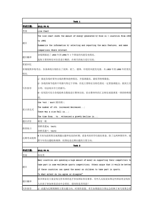 2012年09月01日雅思写作机经[A类]