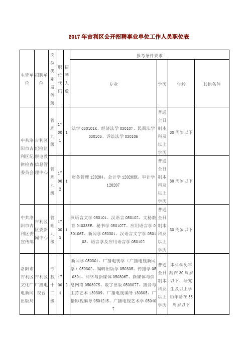 2017年吉利区公开招聘事业单位工作人员职位表【模板】