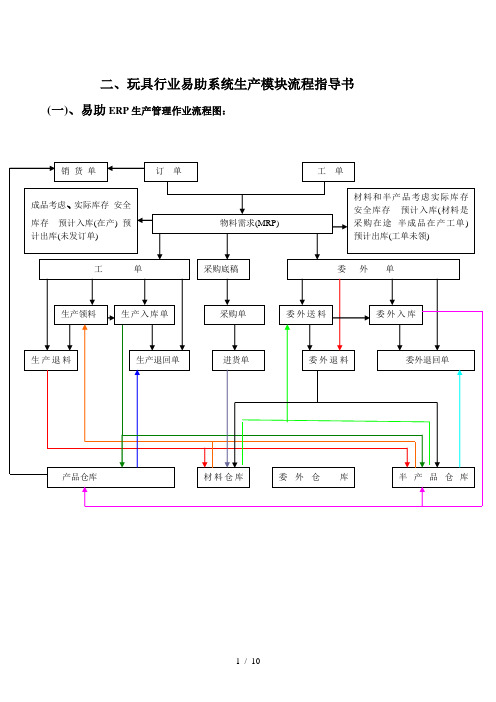 玩具生产管理流程