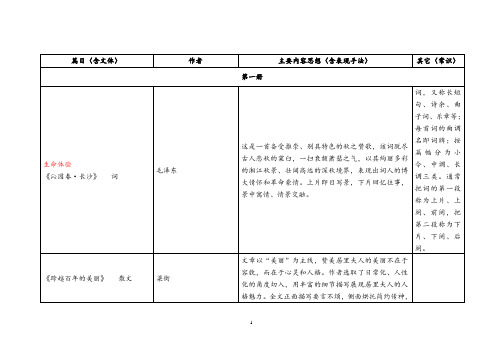 附录1：上海高中语文六册语文重点篇目整理