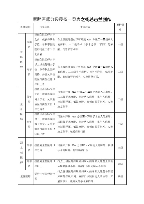 麻醉医师分级授权一览表终稿