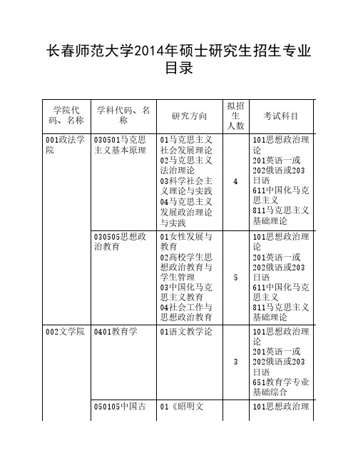 长春师范大学2014年硕士研究生招生专业目录