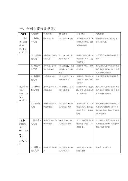 完整版全球气候类型分布特点及成因表格