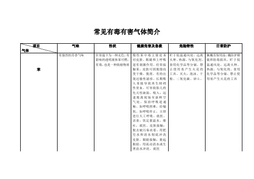 常接触有毒有害气体的性状危害及相应处理措施