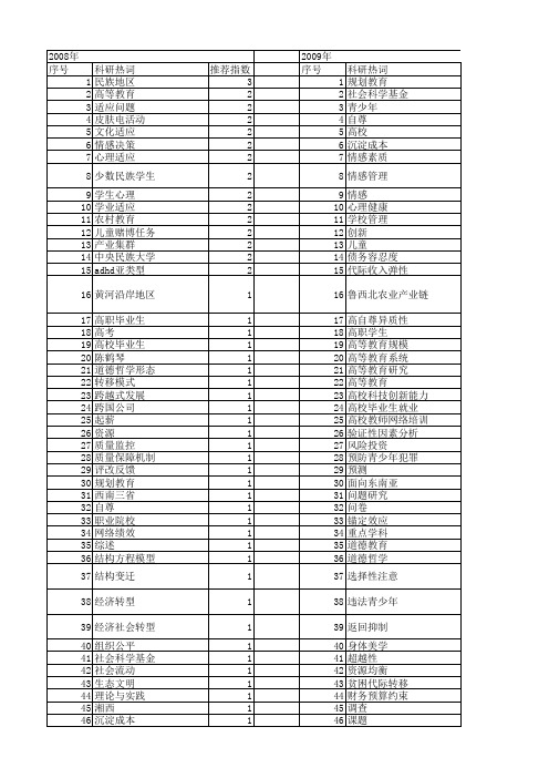 【国家社会科学基金】_全国教育科学规划课题_基金支持热词逐年推荐_【万方软件创新助手】_20140809