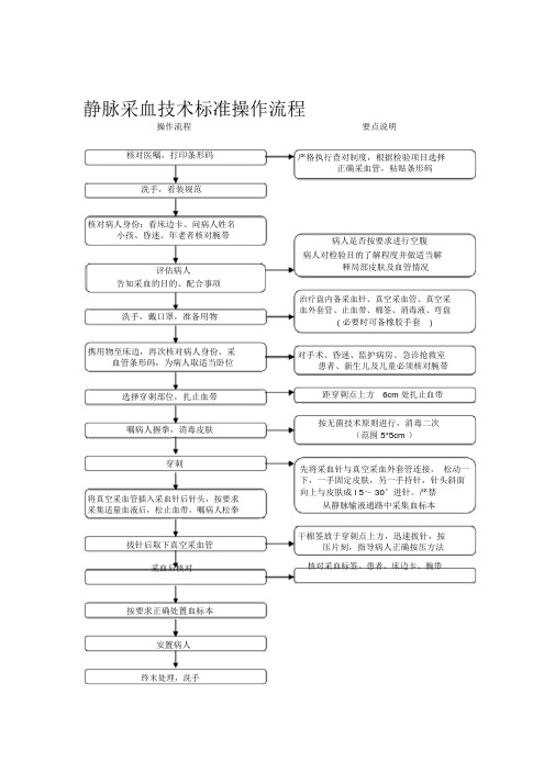 静脉采血技术标准操作流程图