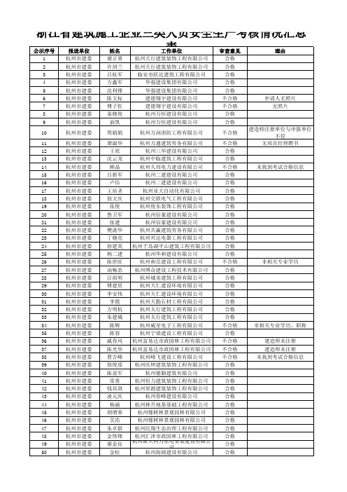 浙江省第40批建筑施工企业三类人员安全生产考核初审汇总表