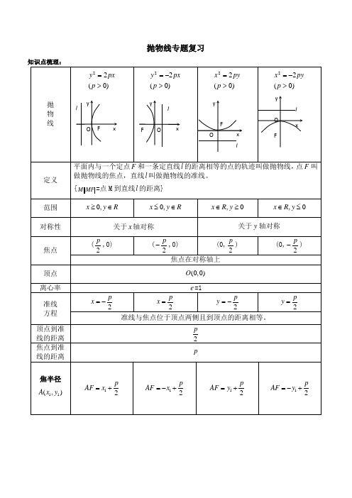 (完整word版)高中抛物线知识点归纳总结与练习题及答案,推荐文档