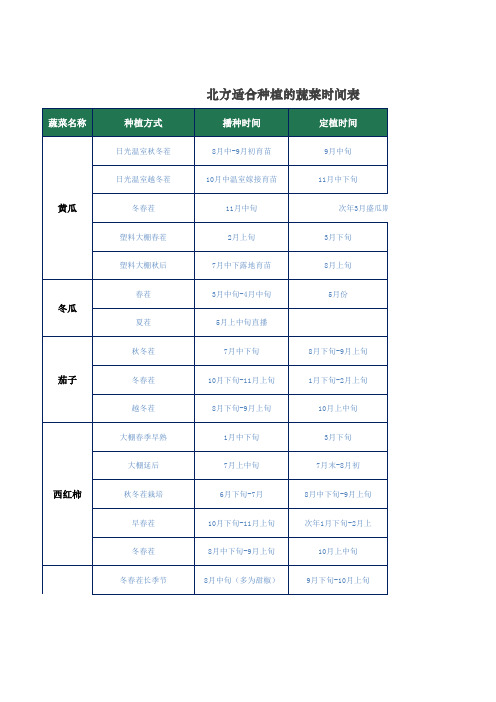 北方适合种植的蔬菜时间表