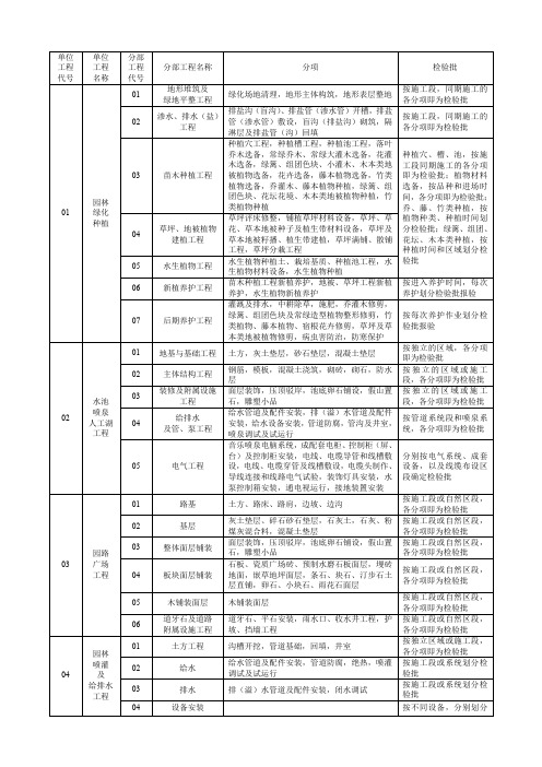 全园林景观绿化分部分项检验批划分