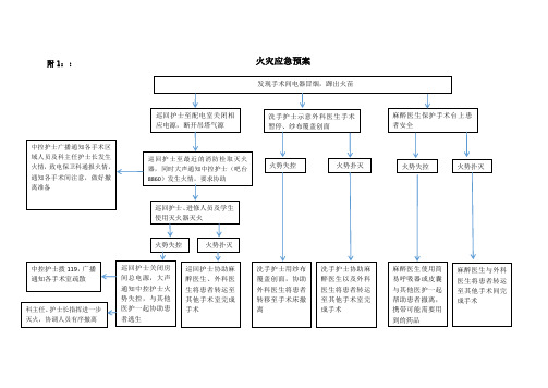 手术室火灾应急流程图.doc