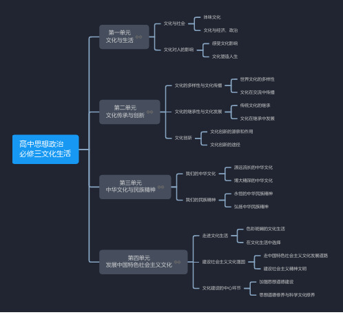 高中思想政治必修三文化生活大纲(思维导图)