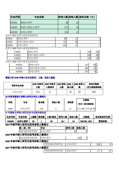 心理学考研各大院校历年招生录取统计