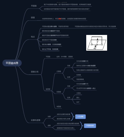 平面镜成像思维导图_简单清晰脑图分享-知犀