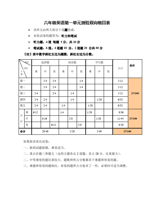 六年级英语第二单元测验双向细目表