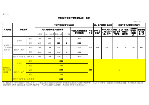 沈阳市各类保险-参保待遇对照表(李响)