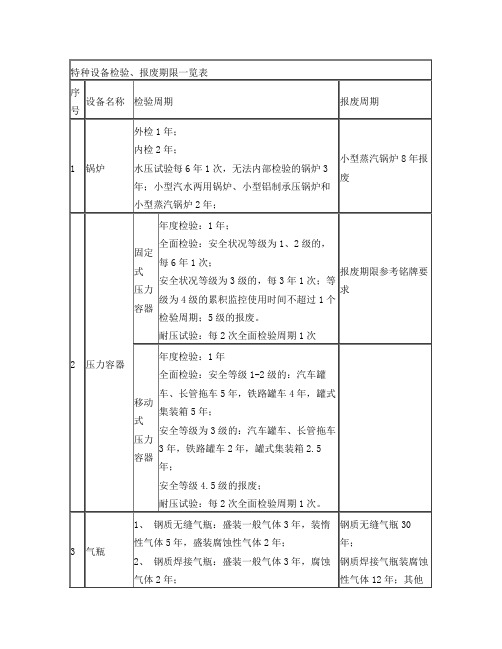 特种设备检验、报废期限一览表