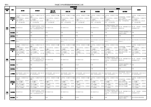 岗位等级任职资格标准